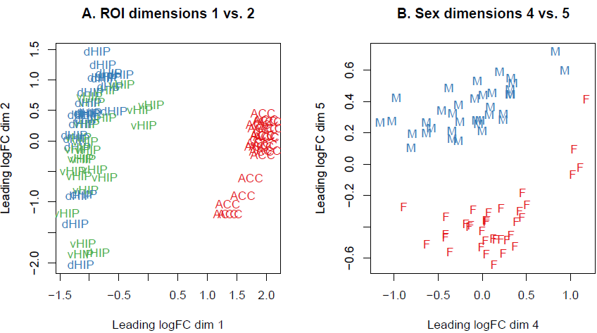 Figure 3: MDS Plots of log-CPM Values