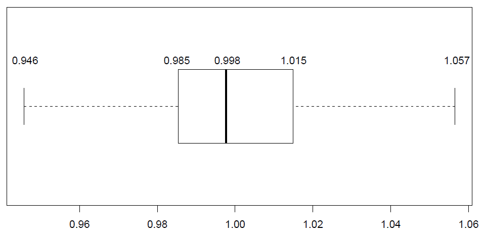 Figure 2: Distribution of Per Sample Normalization Factors