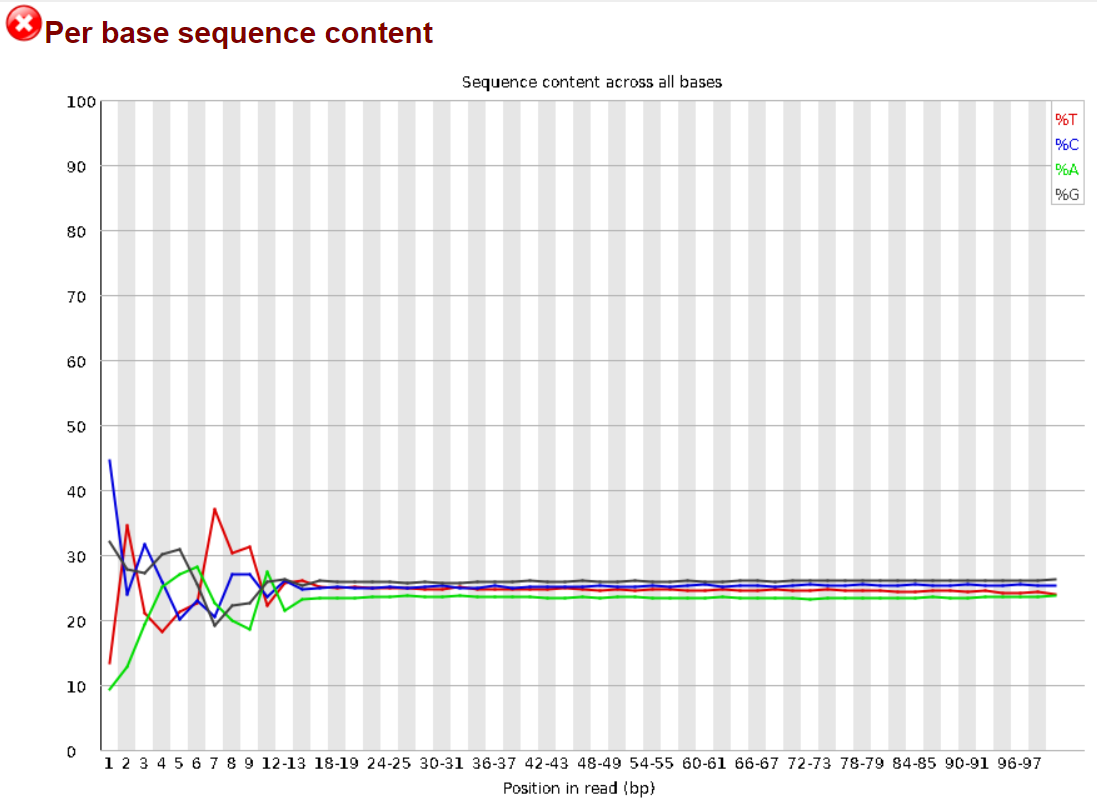 Per Base Sequence Content