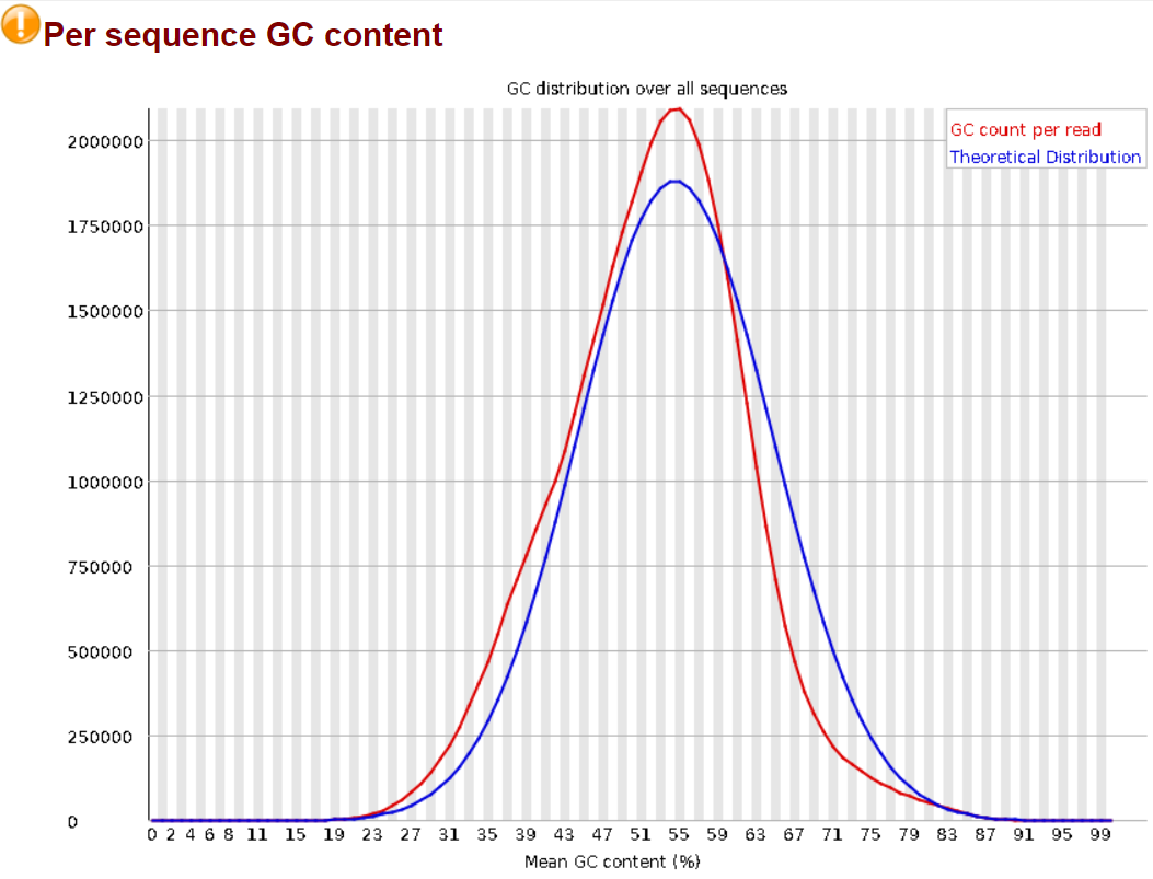 Per Base Sequence Content