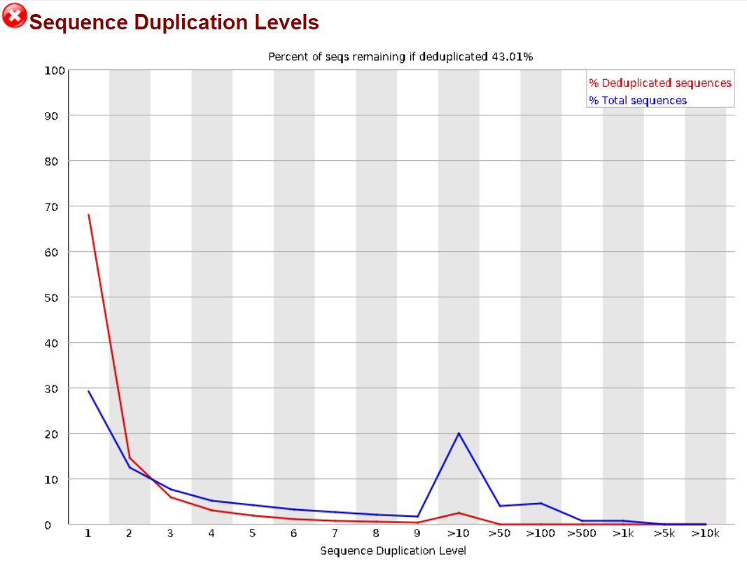 Per Base Sequence Content