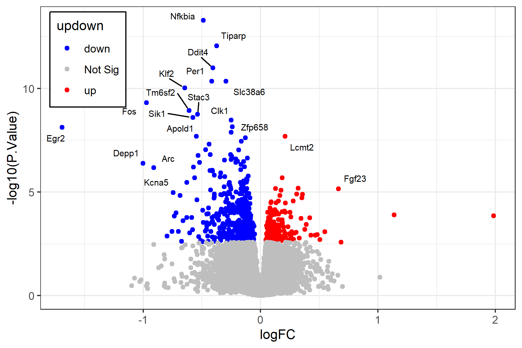 Figure 5: Example Labeled Volcano Plot